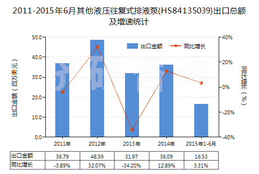 2011-2015年6月其他液壓往復(fù)式排液泵(HS84135039)出口總額及增速統(tǒng)計(jì)
